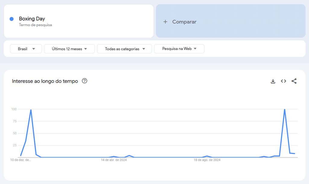 pesquisa no Google Trends sobre Boxing Day